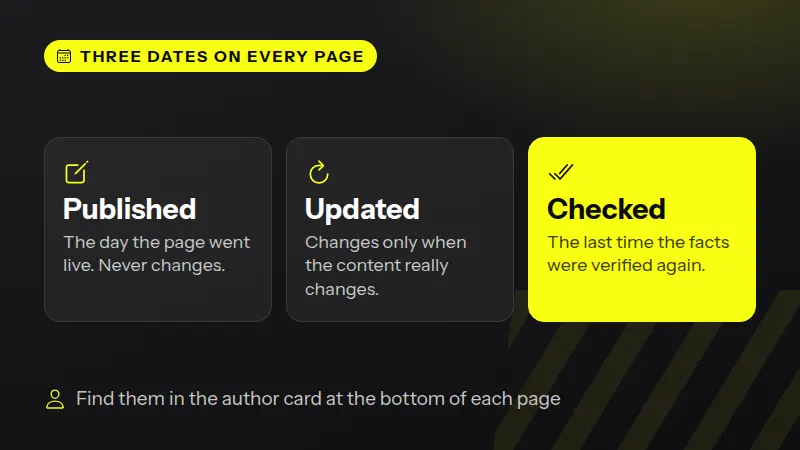 Published, Updated and Checked: the three dates on every page of this guide