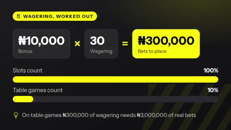 How 30x wagering turns a ₦10,000 bonus into ₦300,000 of bets