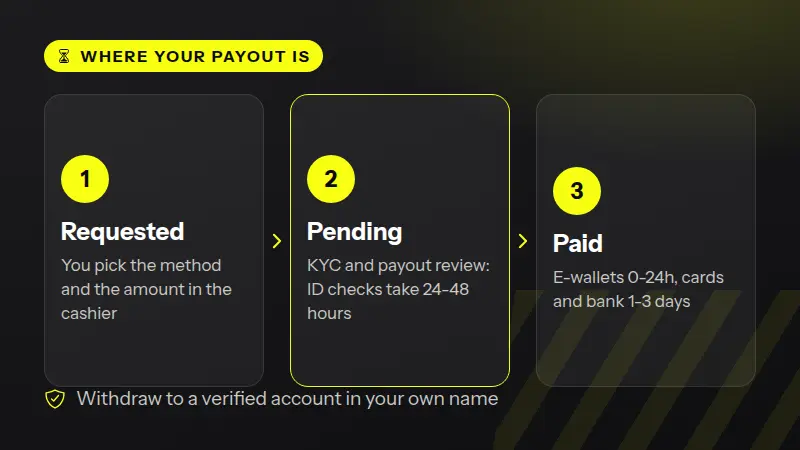 The three stages of a Parimatch withdrawal: requested, pending review, paid